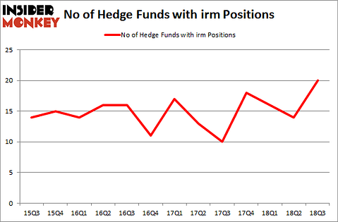 No of Hedge Funds with IRM Positions