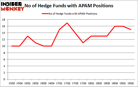 No of Hedge Funds with APAM Positions