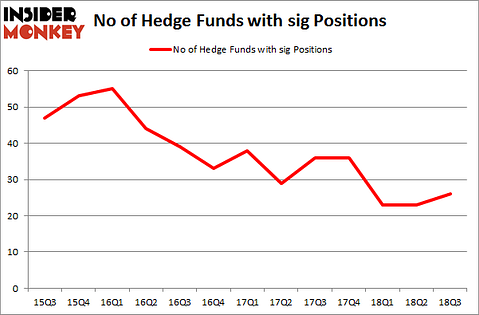 No of Hedge Funds with SIG Positions