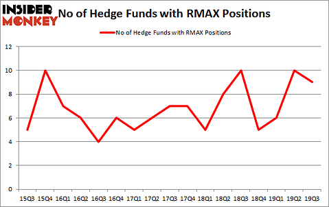 Is RMAX A Good Stock To Buy?
