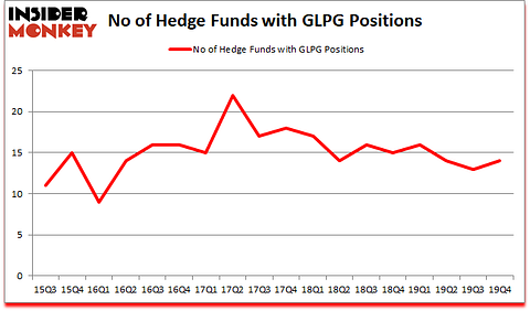Is GLPG A Good Stock To Buy?