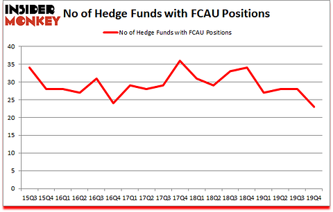 Is FCAU A Good Stock To Buy?