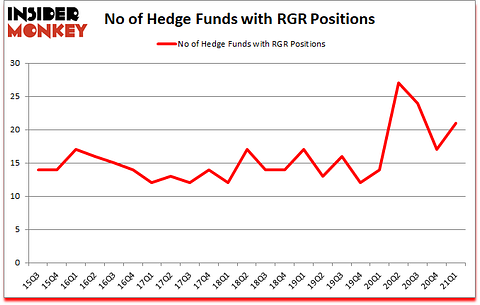 Is RGR A Good Stock To Buy?