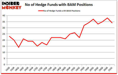 Is BAM A Good Stock To Buy?