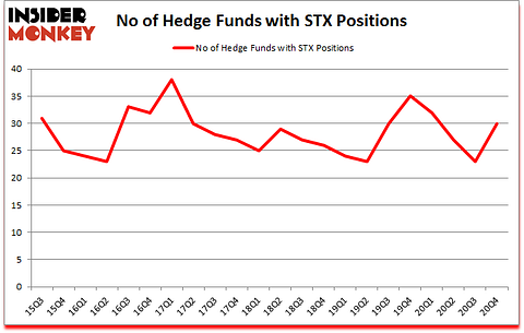 Is STX A Good Stock To Buy?