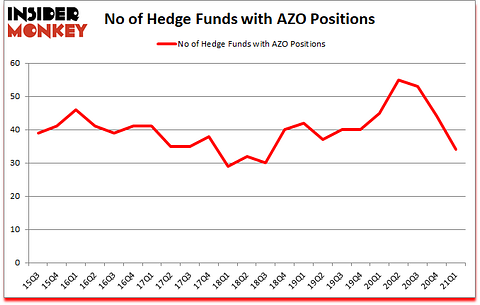 Is AZO A Good Stock To Buy?