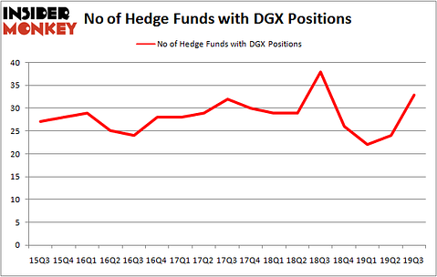 Is DGX A Good Stock To Buy?