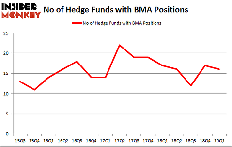No of Hedge Funds with BMA Positions