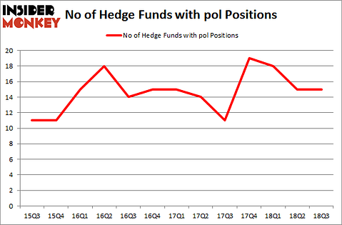 No of Hedge Funds with POL Positions