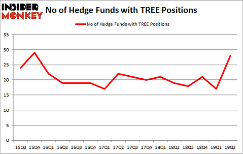 No of Hedge Funds with TREE Positions