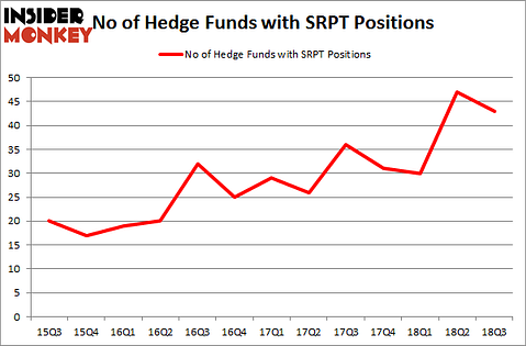 No of Hedge Funds with SRPT Positions