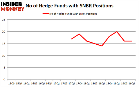 Is SNBR A Good Stock To Buy?