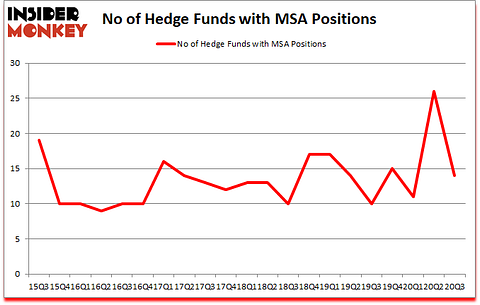 Is MSA A Good Stock To Buy?