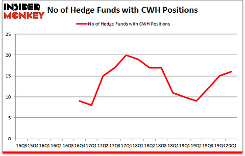 Is CWH A Good Stock To Buy?
