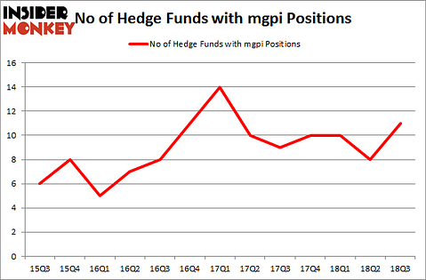 No of Hedge Funds with MGPI Positions