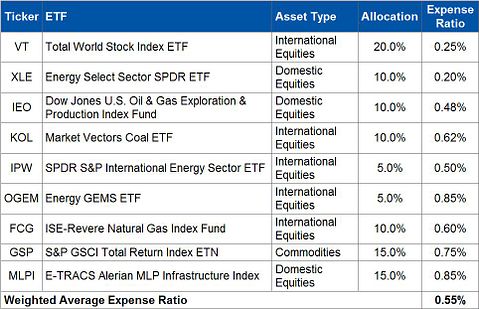 How to Build an Energy Bull ETF Portfolio