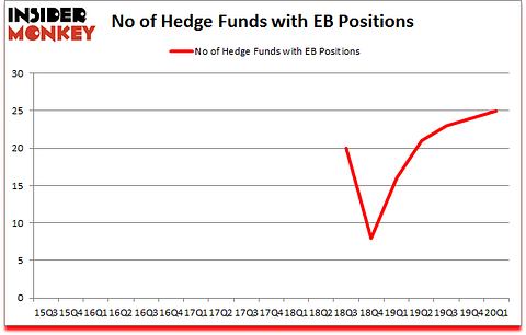 Is EB A Good Stock To Buy?