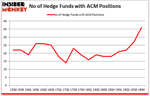 Is ACM A Good Stock To Buy?
