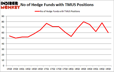 No of Hedge Funds with TMUS Positions