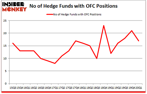 Is OFC A Good Stock To Buy?