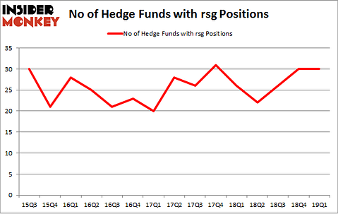 No of Hedge Funds with RSG Positions