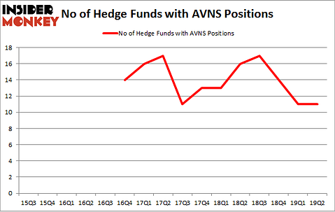 No of Hedge Funds with AVNS Positions