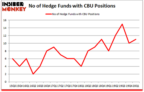 Is CBU A Good Stock To Buy?