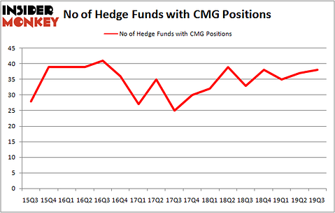 Is CMG A Good Stock To Buy?