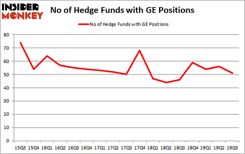 Is GE A Good Stock To Buy?