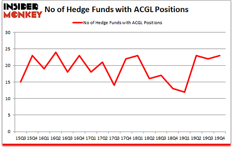 Is ACGL A Good Stock To Buy?