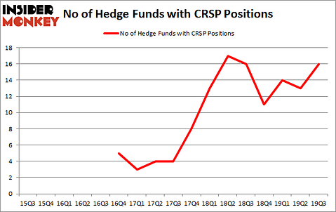 Is CRSP A Good Stock To Buy?