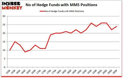 Is MMS A Good Stock To Buy?