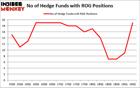 No of Hedge Funds with ROG Positions