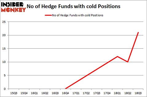No of Hedge Funds with COLD Positions