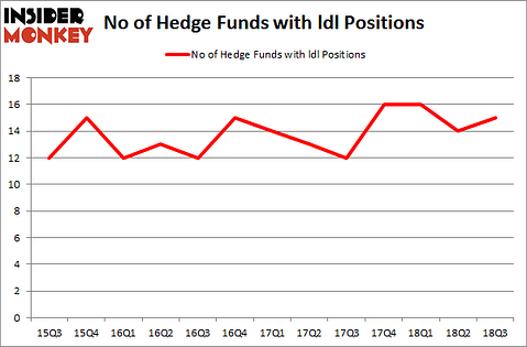 No of Hedge Funds with LDL Positions