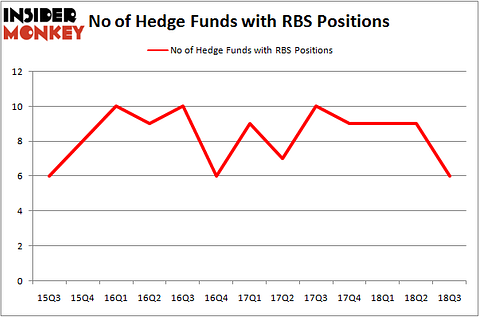 No of Hedge Funds With RBS Positions