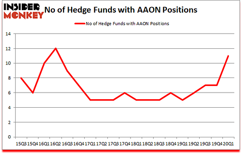 Is AAON A Good Stock To Buy?