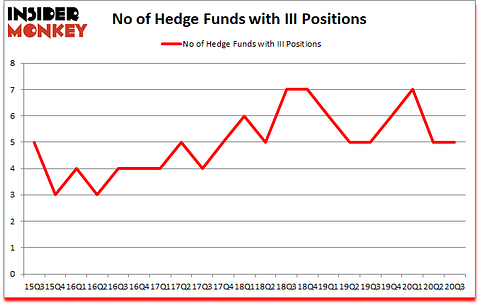 Is III A Good Stock To Buy?