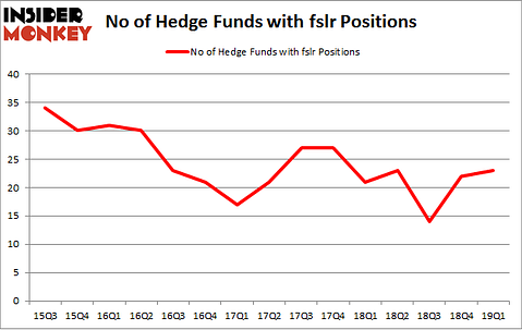 No of Hedge Funds with FSLR Positions