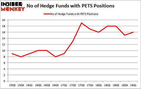 No of Hedge Funds with PETS Positions
