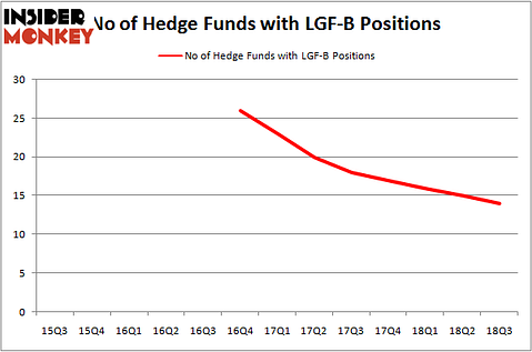No of Hedge Funds LGF-B Positions