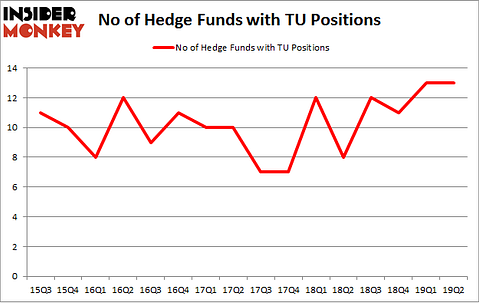 No of Hedge Funds with TU Positions