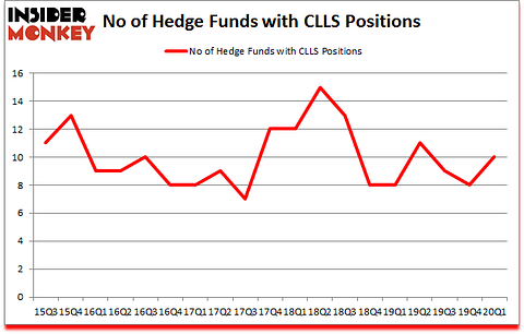 Is CLLS A Good Stock To Buy?