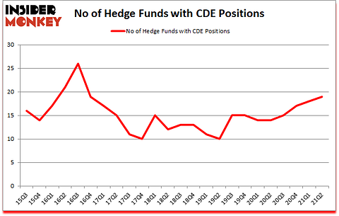 Is CDE A Good Stock To Buy?