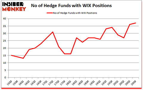 Is WIX A Good Stock To Buy?