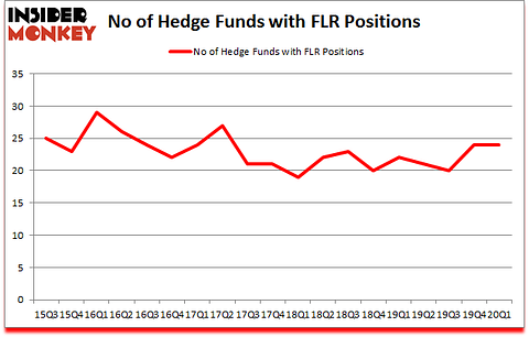 Is FLR A Good Stock To Buy?