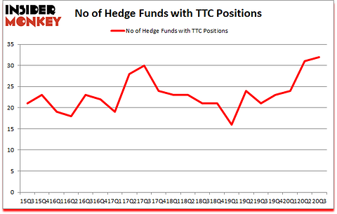 Is TTC A Good Stock To Buy?