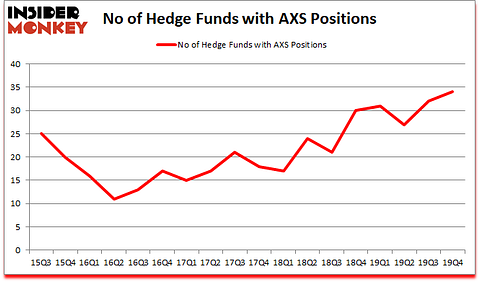 Is AXS A Good Stock To Buy?