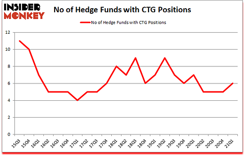 Is CTG A Good Stock To Buy?