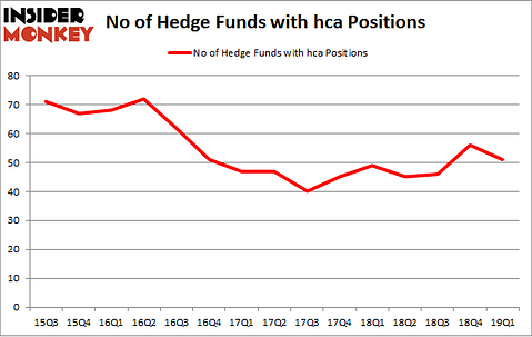 No of Hedge Funds with HCA Positions